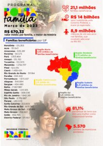 Distribuição do Bolsa Família de março 2023