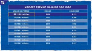 Maiores prêmios da Quina de São João