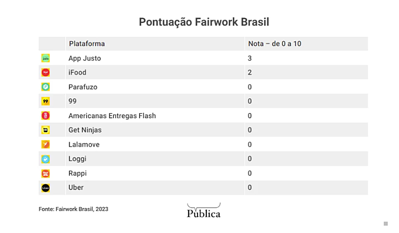 Relatório avalia as condições de trabalho oferecidas por grandes empresas de tecnologia para seus “trabalhadores parceiros”, como são chamados os motoristas de aplicativo, motoboys e prestadores de serviço. 