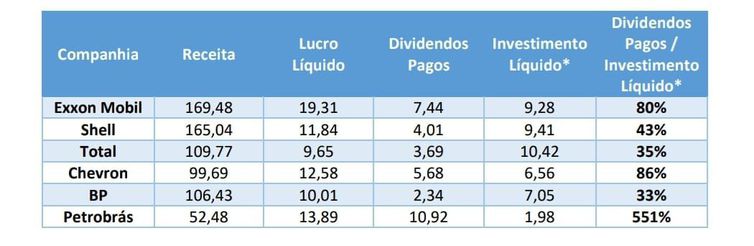 Tabela mostra que Petrobras foi campeã na distribuição de dividendos. (Imagem: reprodução)