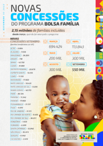 Novas concessões do Programa Bolsa Família