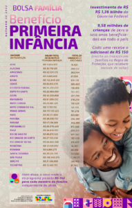 Bolsa Família e o Benefício Primeira Infância