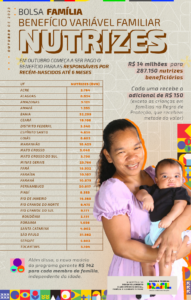 Bolsa Família e o adicional para nutrizes