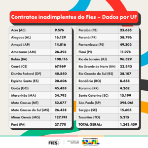 Número de contratos inadimplentes com o FIES por Unidade Federativa