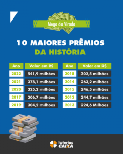 Maiores prêmios da Mega da Virada