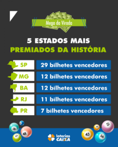 Estados mais premiados na Mega da Virada