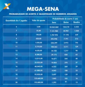 Valores de apostas conforme o número de dezenas