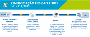 Renegociação FIES na CAIXA