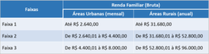 Faixas de Renda do Minha Casa Minha Vida