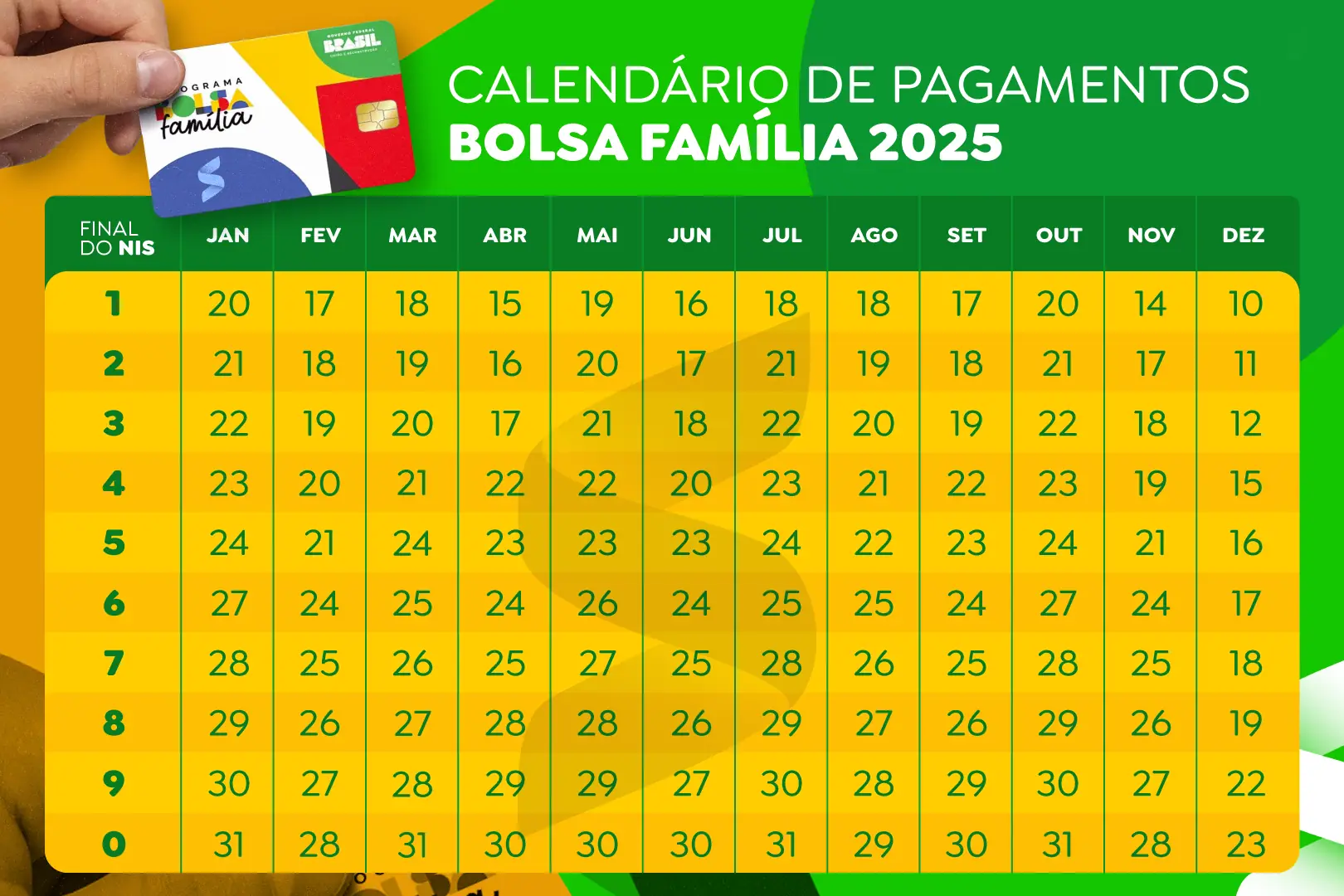 Calendário de pagamentos do Bolsa Família 2025 com datas de acordo com o final do NIS