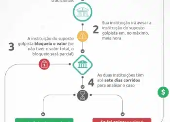 Imagem destacada Banco Central avança no bloqueio de chaves Pix e torna o sistema mais seguro contra golpes